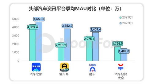 极光Q1报告揭示 易车系流量价值高达147.9亿元，领跑互联网汽车服务领域